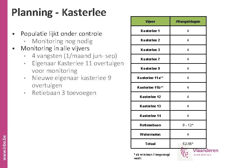 Planning - Kasterlee • Populatie lijkt onder controle Monitoring nodig • Monitoring in alle