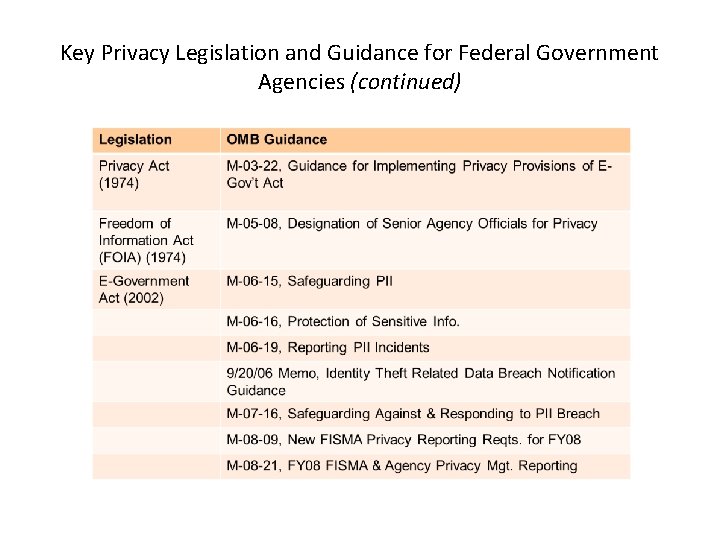 Key Privacy Legislation and Guidance for Federal Government Agencies (continued) 