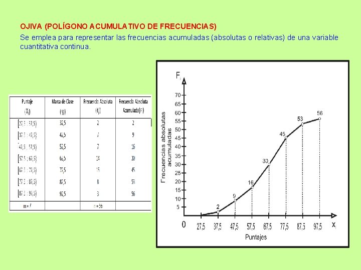 OJIVA (POLÍGONO ACUMULATIVO DE FRECUENCIAS) Se emplea para representar las frecuencias acumuladas (absolutas o