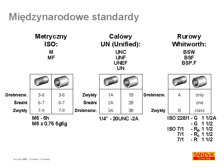 Międzynarodowe standardy Metryczny ISO: Calowy UN (Unified): Rurowy Whitworth: M MF UNC UNF UNEF