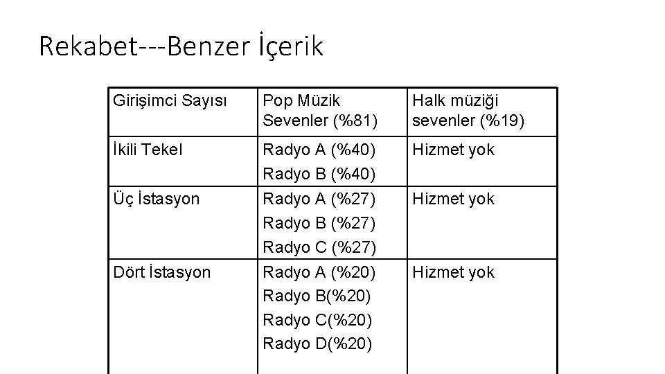 Rekabet---Benzer İçerik Girişimci Sayısı Pop Müzik Sevenler (%81) Halk müziği sevenler (%19) İkili Tekel