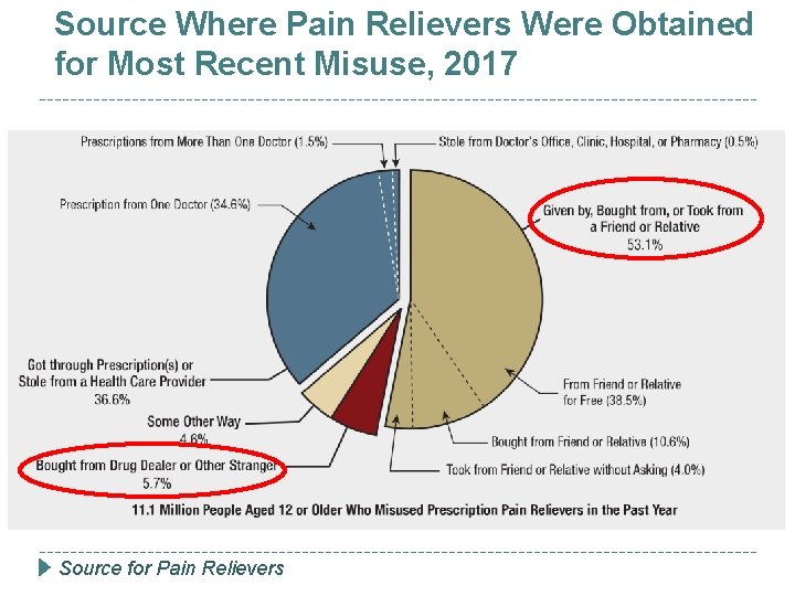 Source Where Pain Relievers Were Obtained for Most Recent Misuse, 2017 Source for Pain