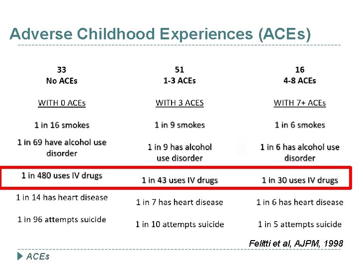 Adverse Childhood Experiences (ACEs) Felitti et al, AJPM, 1998 ACEs 