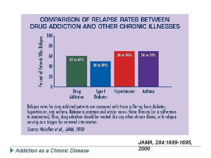 Addiction as a Chronic Disease JAMA, 284: 1689 -1695, 2000 