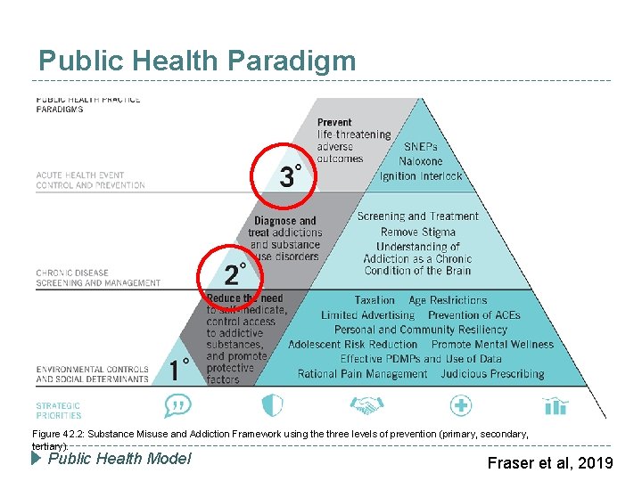 Public Health Paradigm Figure 42. 2: Substance Misuse and Addiction Framework using the three