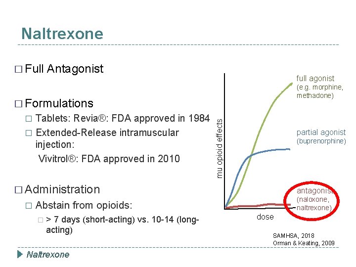 Naltrexone � Full Antagonist full agonist (e. g. morphine, methadone) Tablets: Revia®: FDA approved