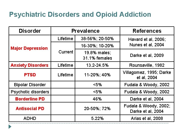 Psychiatric Disorders and Opioid Addiction Disorder Prevalence Lifetime Major Depression 38 -56%; 20 -50%