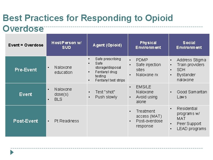 Best Practices for Responding to Opioid Overdose Host/Person w/ SUD Event = Overdose Pre-Event