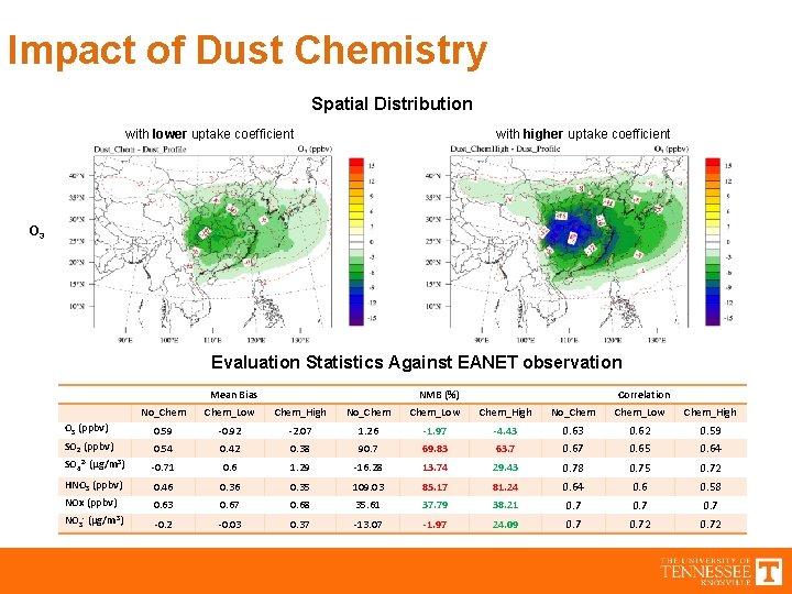 Impact of Dust Chemistry Spatial Distribution with lower uptake coefficient with higher uptake coefficient