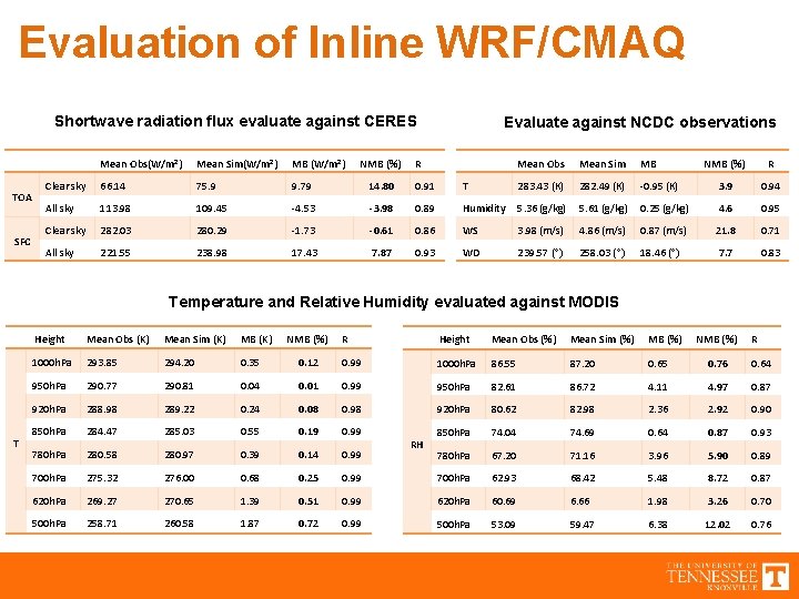 Evaluation of Inline WRF/CMAQ Shortwave radiation flux evaluate against CERES TOA SFC Mean Obs(W/m