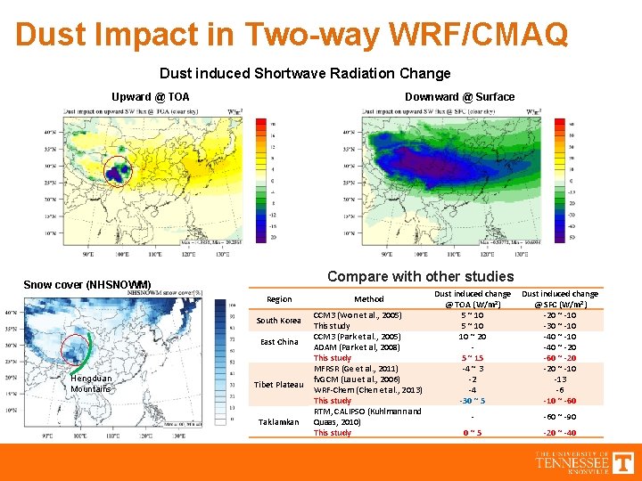 Dust Impact in Two-way WRF/CMAQ Dust induced Shortwave Radiation Change Upward @ TOA Downward