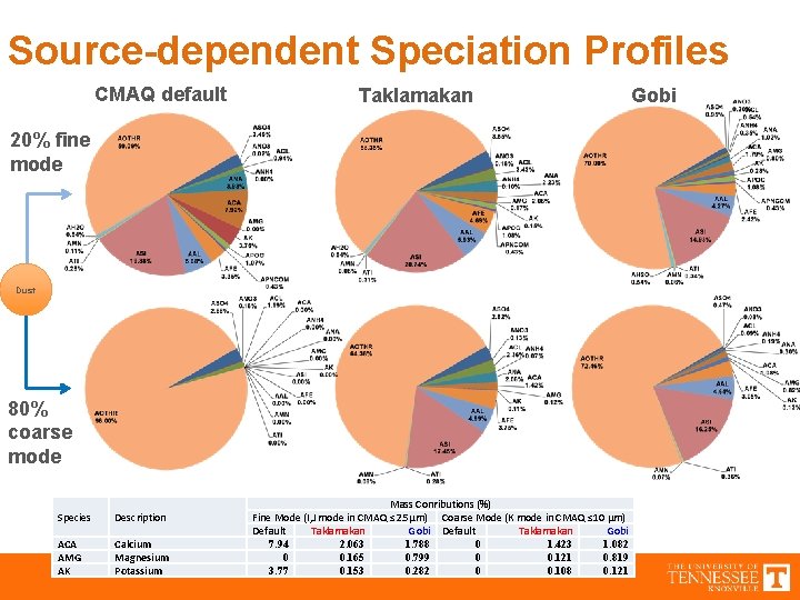 Source-dependent Speciation Profiles CMAQ default Taklamakan 20% fine mode Dust 80% coarse mode Species