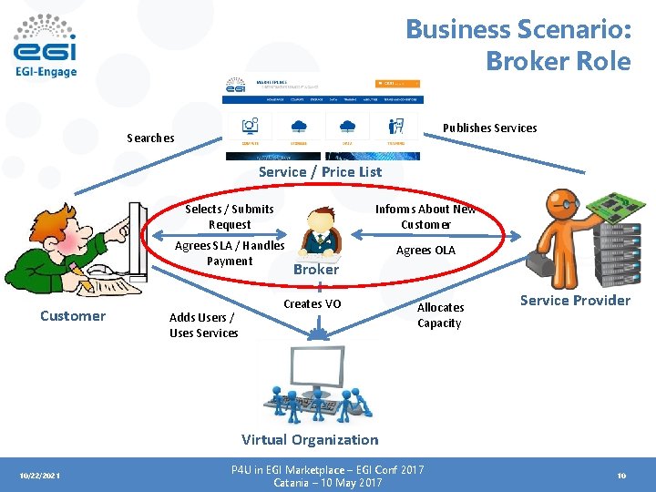 Business Scenario: Broker Role Publishes Services Searches Service / Price List Customer Selects /