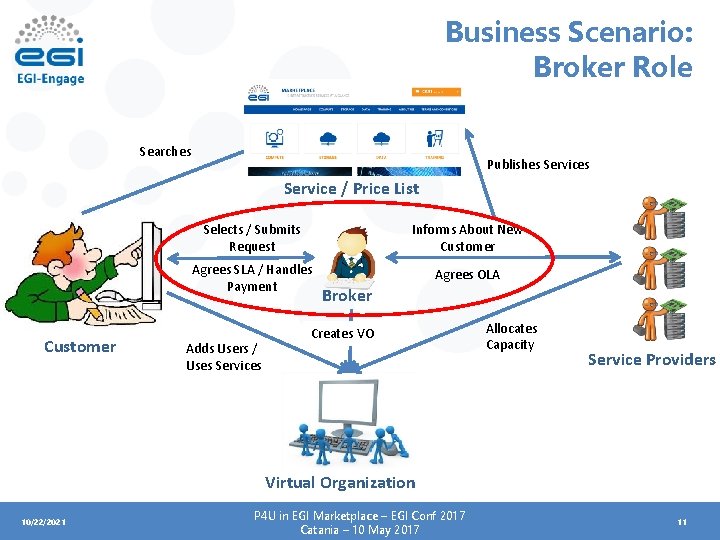 Business Scenario: Broker Role Searches Publishes Service / Price List Customer Selects / Submits