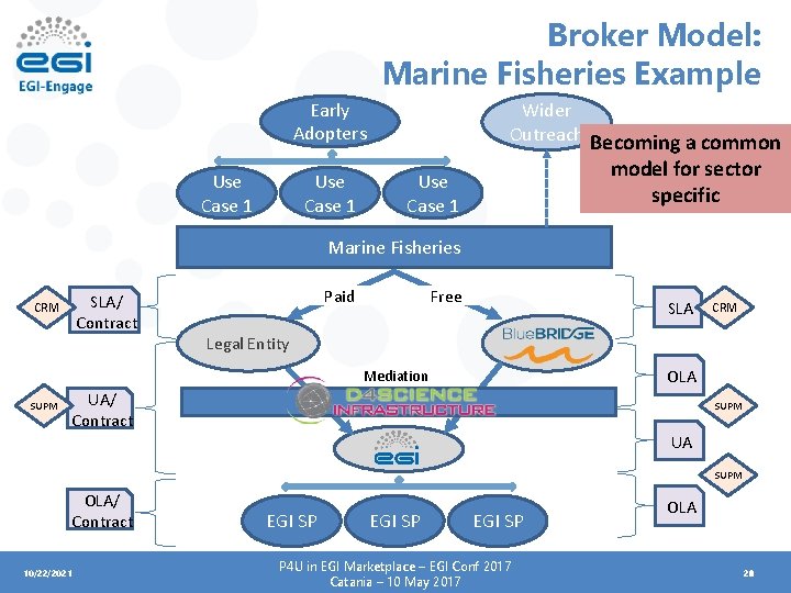 Broker Model: Marine Fisheries Example Early Adopters Use Case 1 Wider Outreach Becoming a