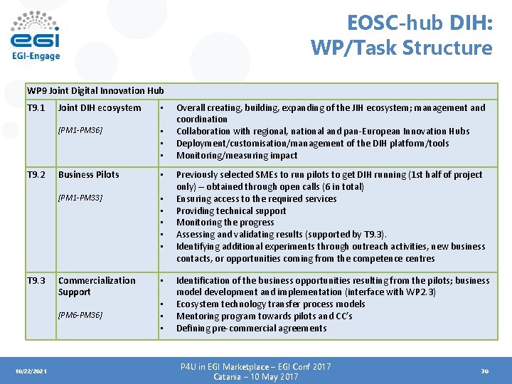 EOSC-hub DIH: WP/Task Structure WP 9 Joint Digital Innovation Hub T 9. 1 T