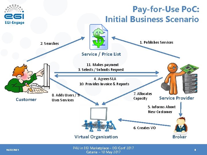Pay-for-Use Po. C: Initial Business Scenario 1. Publishes Services 2. Searches Service / Price