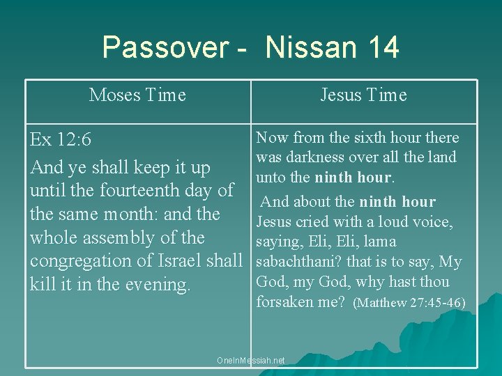 Passover - Nissan 14 Moses Time Jesus Time Ex 12: 6 And ye shall