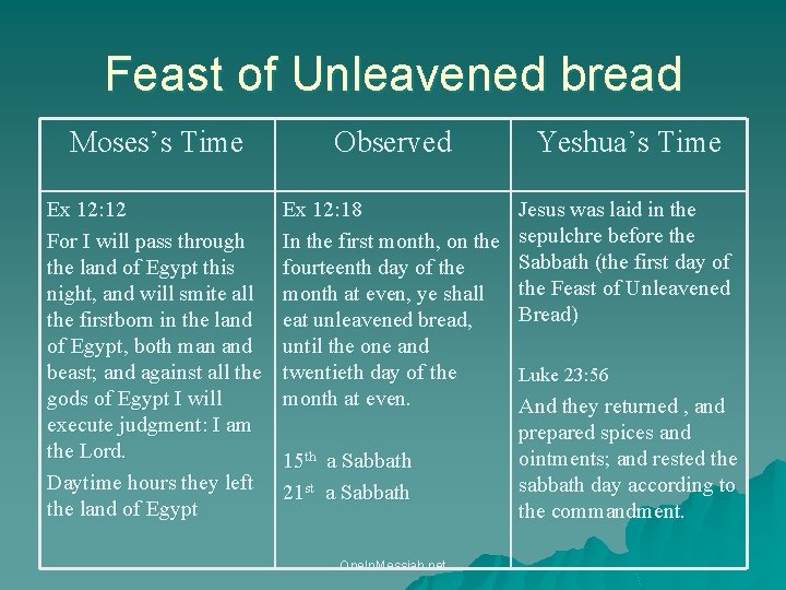 Feast of Unleavened bread Moses’s Time Observed Yeshua’s Time Ex 12: 12 For I