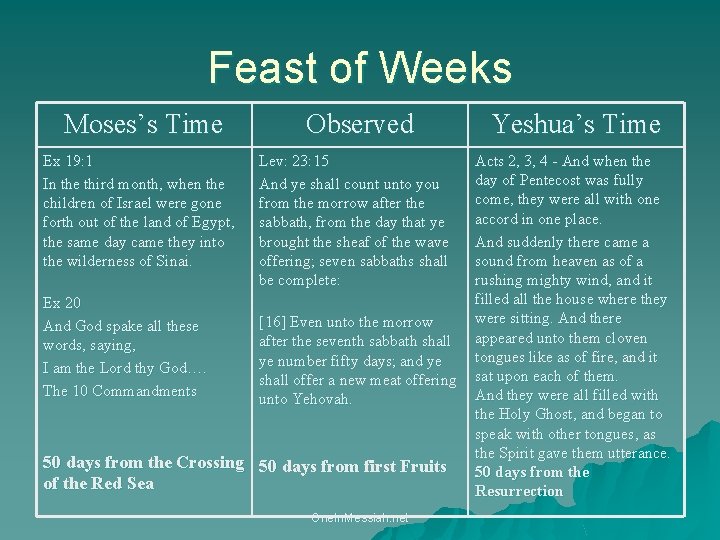 Feast of Weeks Moses’s Time Ex 19: 1 In the third month, when the
