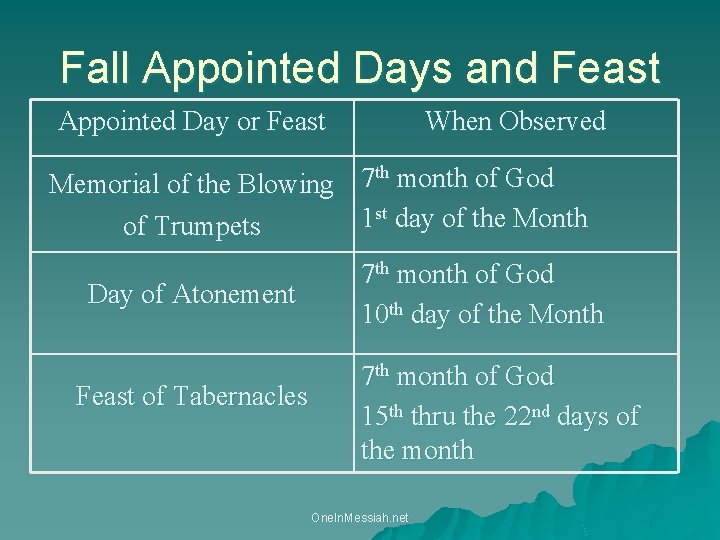 Fall Appointed Days and Feast Appointed Day or Feast When Observed th month of
