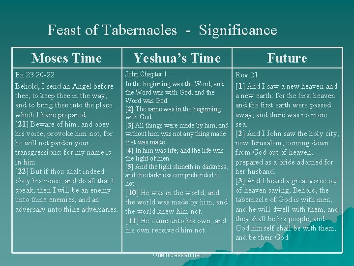 Feast of Tabernacles - Significance Moses Time Yeshua’s Time Ex 23: 20 -22 Behold,