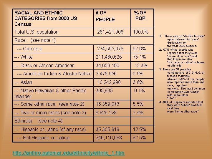 RACIAL AND ETHNIC CATEGORIES from 2000 US Census # OF PEOPLE % OF POP.