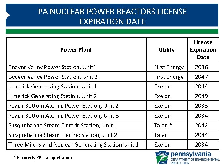 PA NUCLEAR POWER REACTORS LICENSE EXPIRATION DATE Power Plant Utility License Expiration Date Beaver