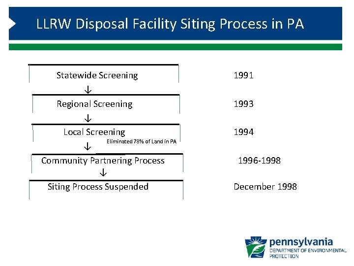 LLRW Disposal Facility Siting Process in PA Statewide Screening ↓ Regional Screening ↓ Local