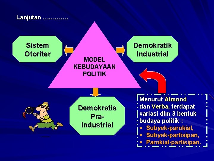 Lanjutan …………. Sistem Otoriter MODEL KEBUDAYAAN POLITIK Demokratis Pra Industrial Demokratik Industrial Menurut Almond