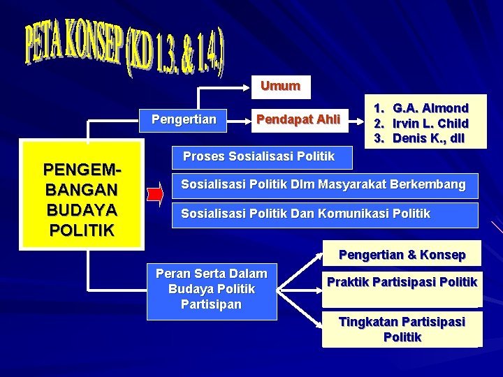 Umum Pengertian PENGEM BANGAN BUDAYA POLITIK Pendapat Ahli 1. G. A. Almond 2. Irvin