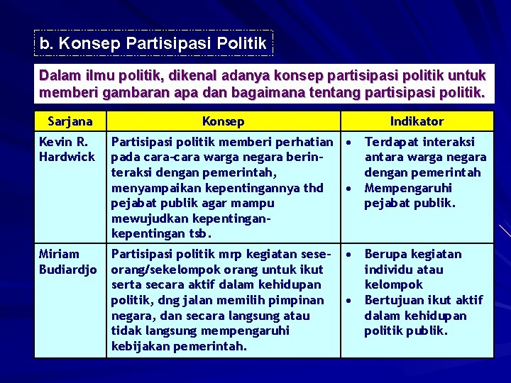 b. Konsep Partisipasi Politik Dalam ilmu politik, dikenal adanya konsep partisipasi politik untuk memberi