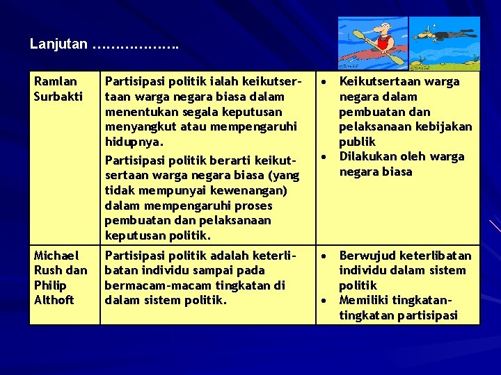 Lanjutan ………………. Ramlan Surbakti Michael Rush dan Philip Althoft Partisipasi politik ialah keikutsertaan warga