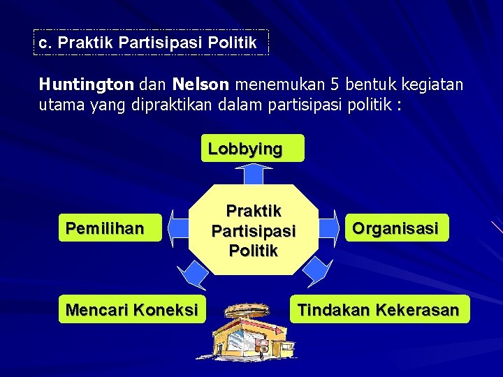 c. Praktik Partisipasi Politik Huntington dan Nelson menemukan 5 bentuk kegiatan utama yang dipraktikan