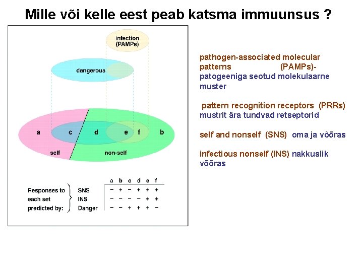 Mille või kelle eest peab katsma immuunsus ? pathogen-associated molecular patterns (PAMPs)patogeeniga seotud molekulaarne