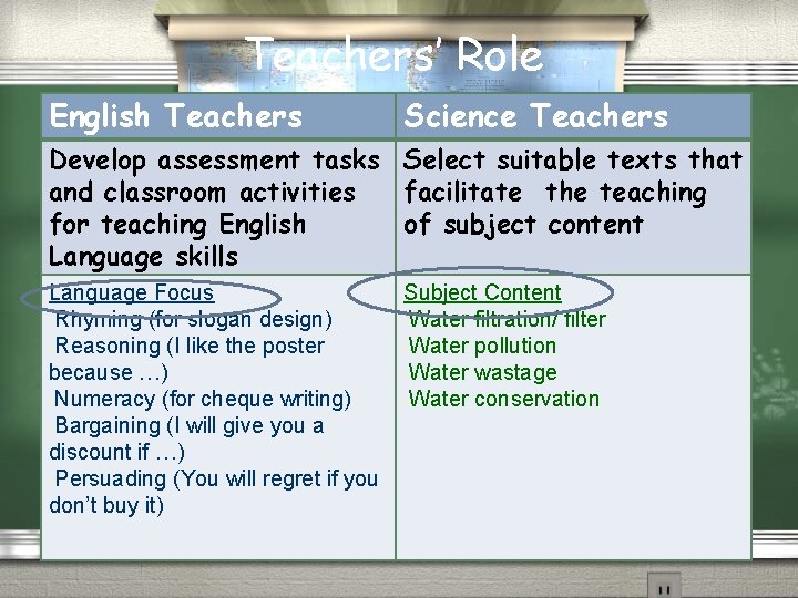 Teachers’ Role English Teachers Science Teachers Develop assessment tasks Select suitable texts that and