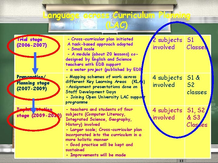 Language across Curriculum Planning (LAC) Trial stage (2006 -2007) -- Cross-curricular plan initiated -A