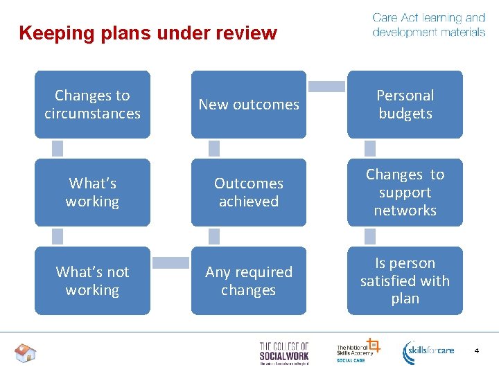 Keeping plans under review Changes to circumstances New outcomes Personal budgets What’s working Outcomes Keeping plans under review Changes to circumstances New outcomes Personal budgets What’s working Outcomes