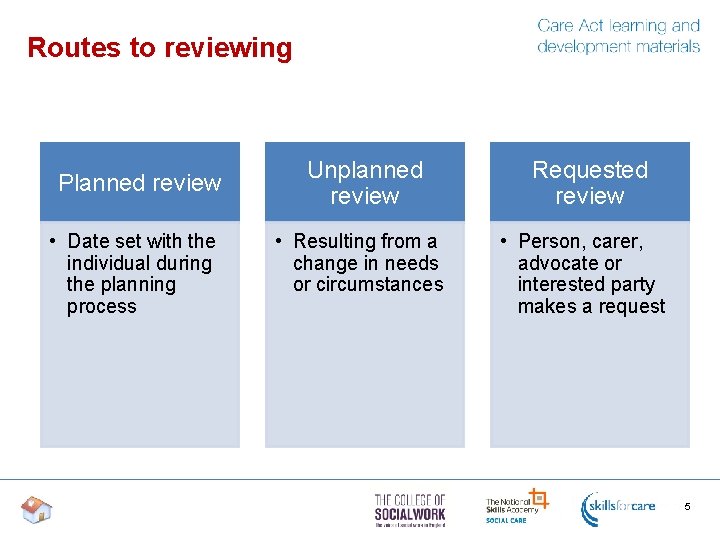 Routes to reviewing Planned review • Date set with the individual during the planning Routes to reviewing Planned review • Date set with the individual during the planning