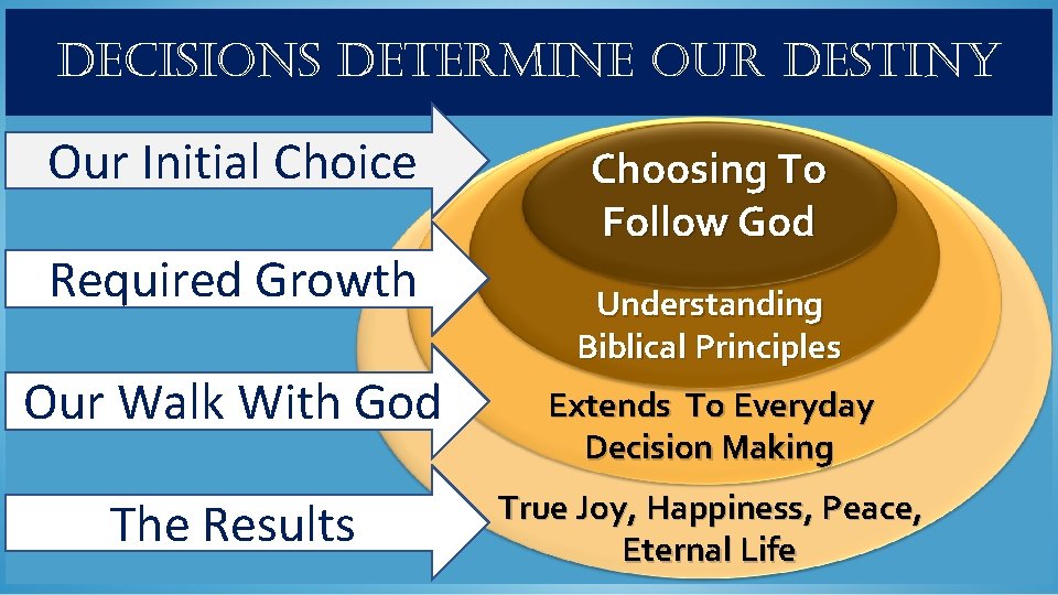 decisions determine our destiny Our Initial Choice Required Growth Choosing To Follow God Understanding