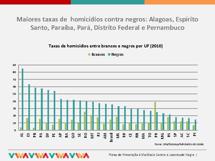 Maiores taxas de homicídios contra negros: Alagoas, Espírito Santo, Paraíba, Pará, Distrito Federal e