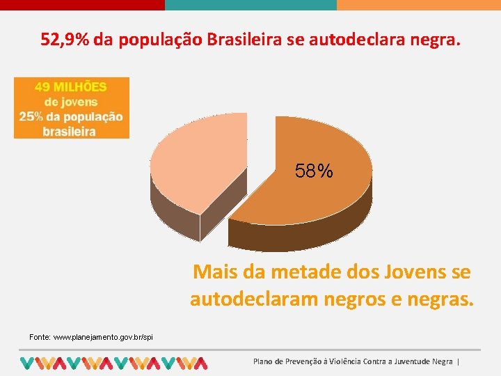 52, 9% da população Brasileira se autodeclara negra. 58% Mais da metade dos Jovens