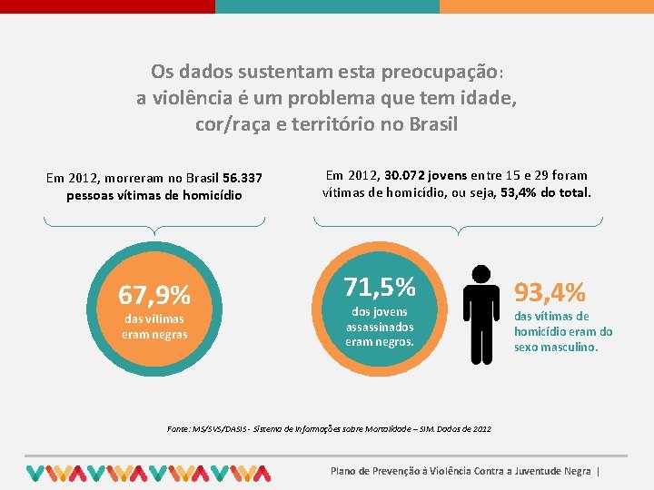 Os dados sustentam esta preocupação: a violência é um problema que tem idade, cor/raça