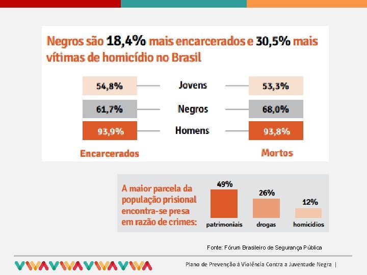 Fonte: Fórum Brasileiro de Segurança Pública Plano de Prevenção à Violência Contra a Juventude