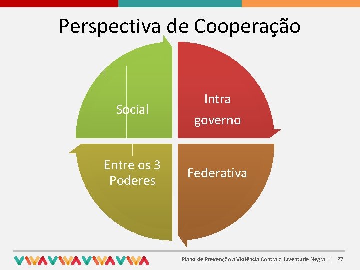 Perspectiva de Cooperação Social Intra governo Entre os 3 Poderes Federativa Plano de Prevenção