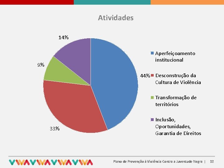 Atividades 14% Aperfeiçoamento institucional 9% 44% Desconstrução da Cultura de Violência Transformação de territórios