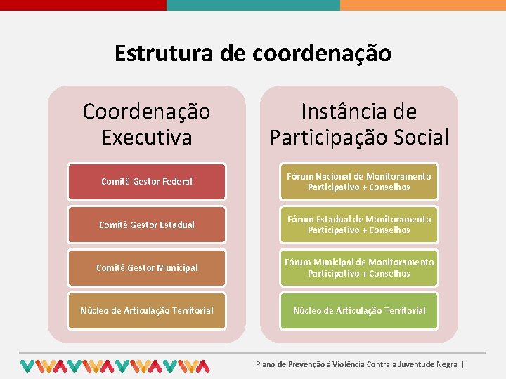 Estrutura de coordenação Coordenação Executiva Instância de Participação Social Comitê Gestor Federal Fórum Nacional