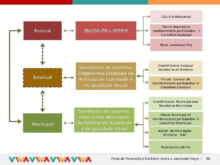 Plano de Prevenção à Violência Contra a Juventude Negra | 48 