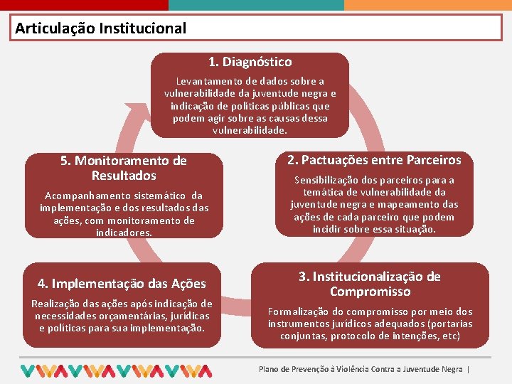 Articulação Institucional 1. Diagnóstico Levantamento de dados sobre a vulnerabilidade da juventude negra e