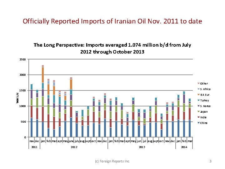 Officially Reported Imports of Iranian Oil Nov. 2011 to date The Long Perspective: Imports